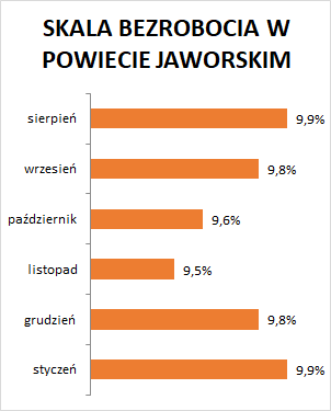 Wykres stopy bezrobocia