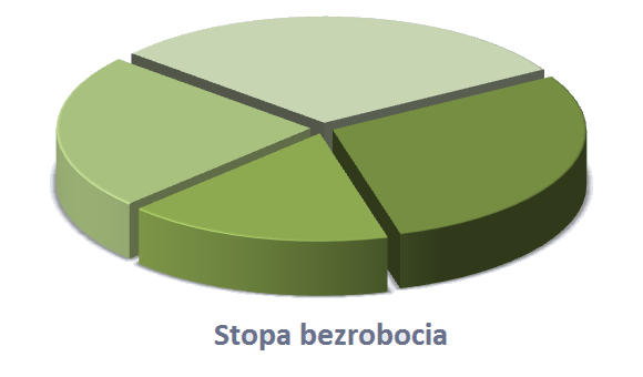 Stopa bezrobocia