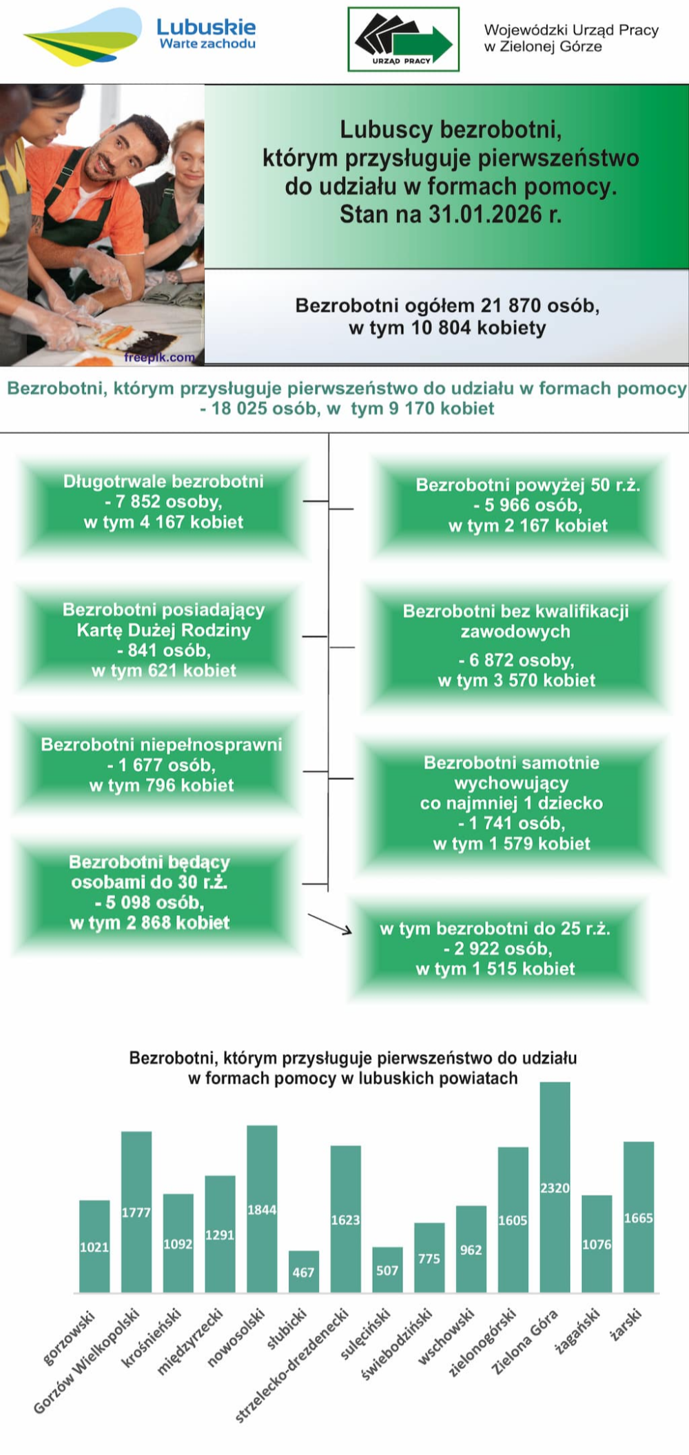 Bezrobotni, którym przysługuje pierwszeństwo do udziału w formach pomocy w województwie lubuskim