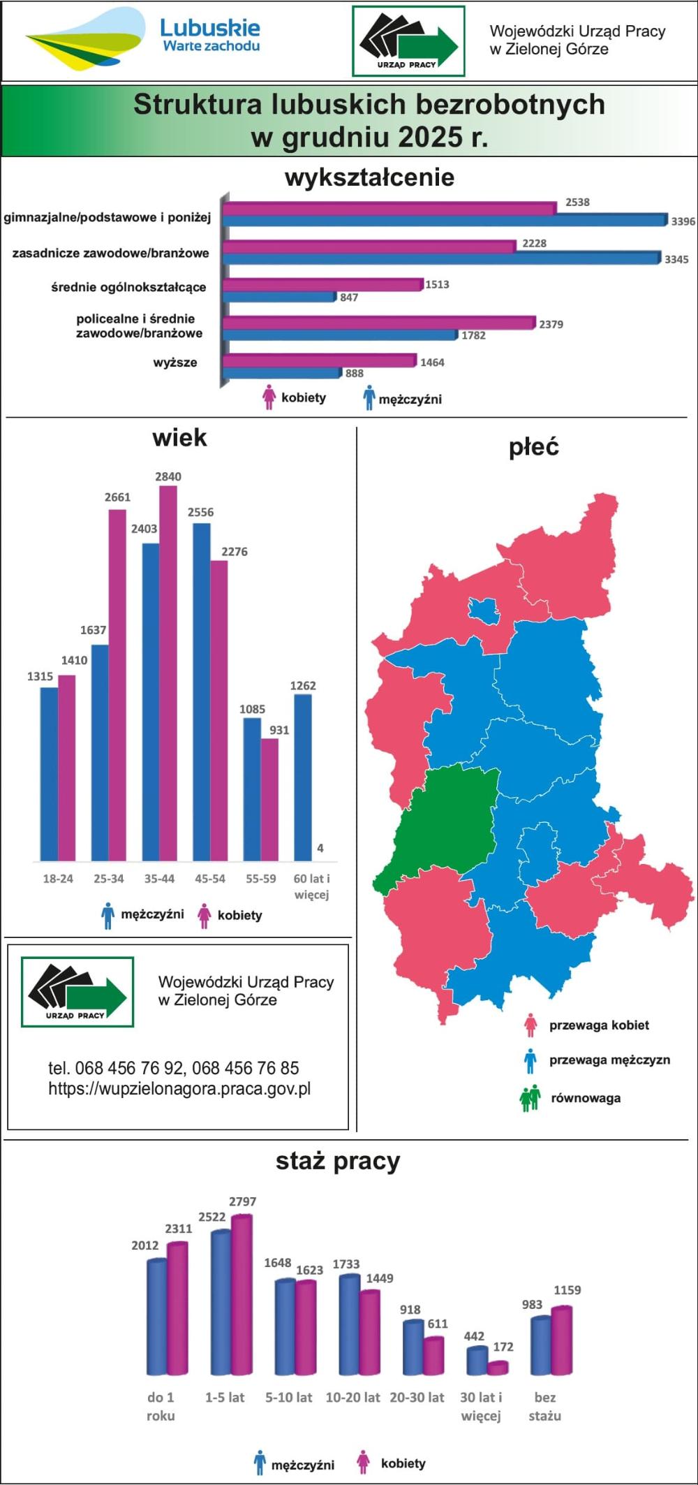 Infografika przedstawia strukturę bezrobotnych w województwie lubuskim, według stanu na koniec grudnia 2025 roku.